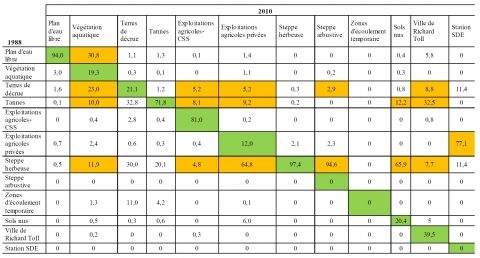 Tableau 4. Matrice de changement de l’occupation du sol après-barrage.