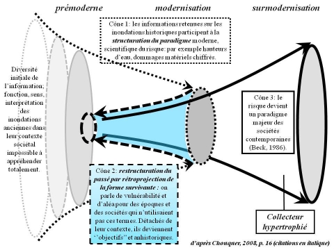 Figure 1. «Processus d’épistémisation aboutissant à la production d’un objet historique fonctionnant comme un collecteur hypertrophié» (Chouquer, 2008 : 16) : exemple du risque inondation. ‘’« épistémisation » process that leads to the product of an historical object working as a hypertrophied collector’’ (Chouquer, 2008: 16) : flood risk example.