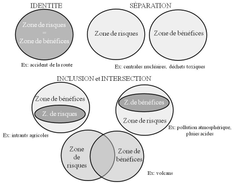 Figure 4. Intégration de l’analyse coût-bénéfice de Ziegler dans la relation risques-territoires / Integration of the analysis cost-profit of Ziegler in the relation risks-territories.