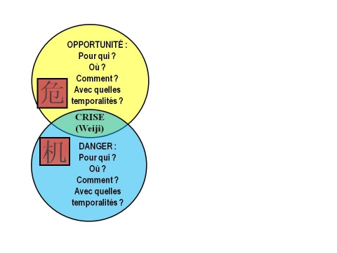 Figure 6. L’ambivalence de la crise (Weiji) / Ambivalence of the crisis or disaster (Weiji).