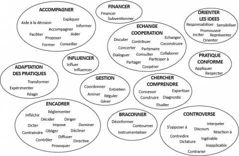 Figure 11. Les catégories d’action évoquées par les participants des 3 FG / The categories of action mentioned by the 3 FG’s participants.