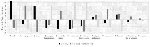 Figure 12. Focus-groupes et type de relation entre acteurs : test du Khi 2 et graphique des écarts à l’indépendance / Focus-groups and type of relationship between actors : Chi-square test and graph of deviations to the independence.