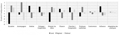 Figure 13. Échelle d’action et type de relation entre acteurs : test du Khi 2 et graphique des écarts à l’indépendance / Scale of action and type of relationship between actors : Chi-square test and graph of deviations to the independence.