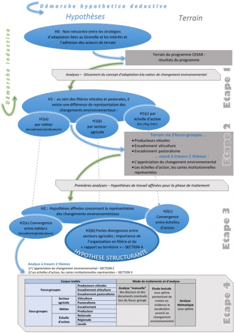 Figure 2. Démarche de recherche / Research process.