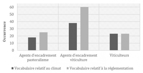 Figure 4. Mobilisation du vocabulaire relatif au climat et à la réglementation / The use of climate and legislation’s vocabulary. 