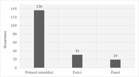 Figure 7. Les temporalités du changement environnemental / The temporalities of environmental change.