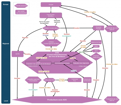 Figure 8. Carte institutionnelle établie à partir du discours des viticulteurs / Winegrowers’ institutional mapping.