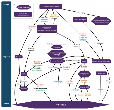 Figure 9. Carte institutionnelle établie à partir du discours des agents d’encadrement en lien avec le secteur viticole / Supervisory agents of wine sector’s institutional mapping.