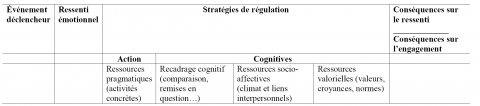 Tableau 1. Processus de l’épisode émotionnel.