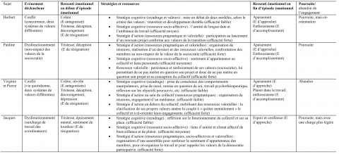 Tableau 2. événement déclencheur, ressenti émotionnel en début d’épisode émotionnel, stratégies et ressources, ressenti émotionnel en fin d’épisode émotionnel, poursuite ou abandon de l’engagement.