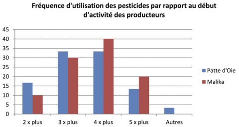 Figure 7. Fréquence d’utilisation des pesticides par rapport au début d’activité des producteurs.