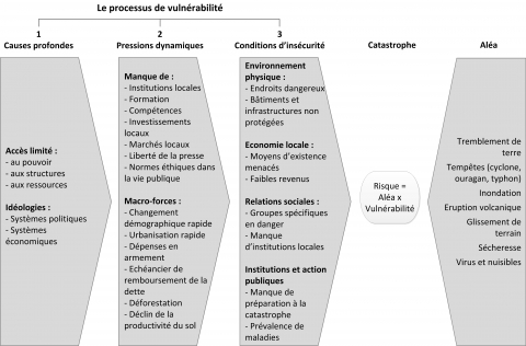 Figure 4. Le modèle « Pressure and Release » (PAR) : le processus de production de la vulnérabilité.