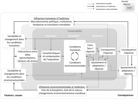 Figure 5. Cadre d’analyse de la vulnérabilité des systèmes homme-environnement.