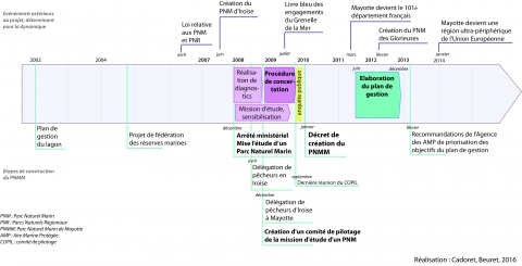 Figure 2. Chronologie du processus de création et mise en œuvre du Parc Naturel Marin de Mayotte