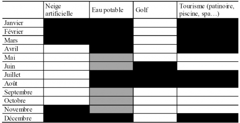 Tableau 1. Une ressource multifonctionnelle et les périodes de pompage / Multifunctionality of the water resource and pumping periods.