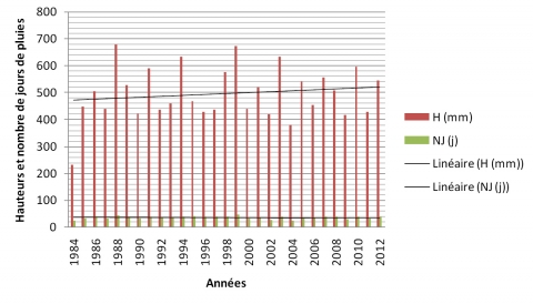 Figure 5. Pluviométrie moyenne du Logone et Chari (1984-2012).