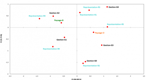 Figure 2. Modalités des variables sur le premier plan factoriel de l’Analyse des correspondances multiples (variance expliquée : axe 1 : 62,05 %, axe 2 : 9,76 %). Le paysage ouvert est indiqué en orange, le paysage boisé en vert; les classes de gestion et les classes de représentations significatives (test F) sont indiquées respectivement en noir et en bleu. Se référer aux tableaux 1 et 2 pour la signification des modalités des variables / Nominal variables on the first ordination diagram of the Multiple Correspondence Analysis (inertia: axis 1 : 62.05 %, axis 2 : 9.76 %). Open landscape is indicated in orange, woody landscape in green; the statistically significant classes of management and classes of perception (F-test) are indicated respectively in black and blue. See Tables 1 and 2 for the nominal variables’ meaning.