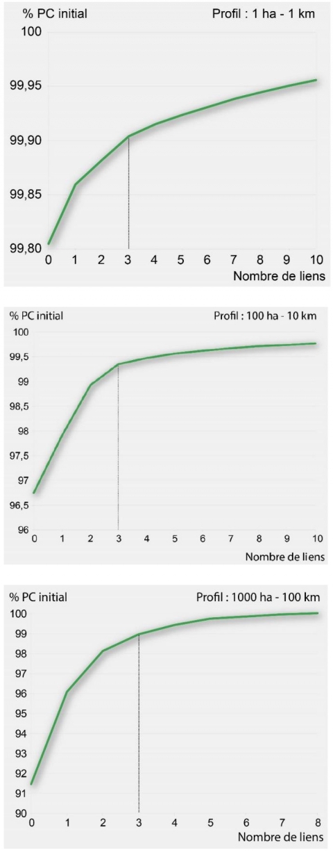 Figure 4. Contribution à la connectivité globale PC (Probabilité de connectivité) du graphe paysager de chaque lien ajouté pour les 3 profils d’espèces.