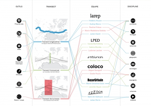 Figure 1. Schéma illustrant l’exploration en groupes pluridisciplinaires des trois secteurs définis au sein de la vallée de l’Huveaune. Chaque secteur permet d’expérimenter une variante du transect : longitudinal, transversal et de la tresse. Chacun des groupes pluridisciplinaires mêle les membres des différents laboratoires et des praticiens participants à la recherche. Ceux-ci sont référés à leurs disciplines dans la partie droite du schéma. La partie gauche mentionne les outils utilisés lors de ces explorations / Diagram showing the exploration by multi-disciplinary groups of three areas in the Huveaune valley. Three types of transect derive from such explored areas : along the railway line, across the valley and the knot transect. Each multi-disciplinary group consists of members of the research and professional teams participating in the research program. Disciplinary fields are shown on the right side of the diagram, tools for exploration walks on the left side.