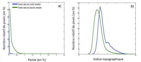 Figure 2. Histogramme relatif (en %) des pentes (a) et des indices topographiques (b) relevés et dans les zones humides et dans les bassins versants / Relative histogram (in %) giving the distribution of slope (a) and topographic index (b) values in studied wetlands and watersheds.