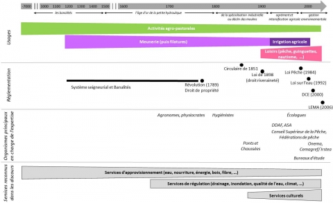 Figure 3. Les temps de la gestion et la succession des dispositifs de pouvoir