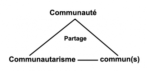 Figure 1. Une triangulation de ce qu’on partage