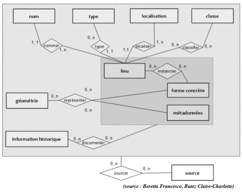 Figure 6. Modèle conceptuel de données pour la gestion des données géo-historiques.