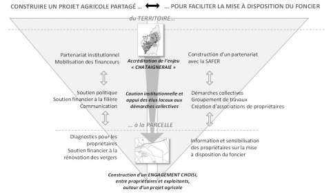 Figure 5. Construire un projet agricole partagé, pour favoriser la mise à disposition du foncier, de l’échelle du territoire à celle de la parcelle.