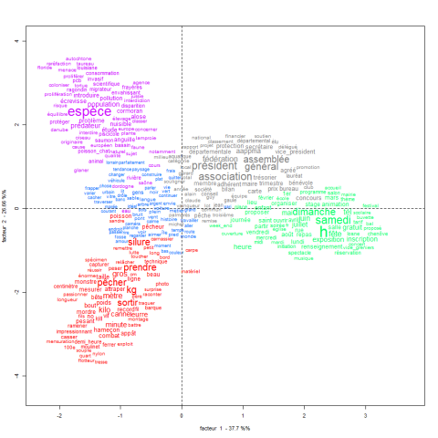 Figure 2. Classification lexicale du corpus total.