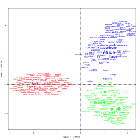 Figure 4. Classification lexicale du sous-corpus 2.