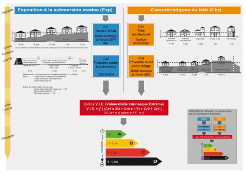 Figure 2. Méthodologie de l’indice V.I.E., présentant les critères retenus et leur définition et leur pondération, la formule utilisée ainsi que les classes de vulnérabilité (adapté de Creach et al., 2015a).