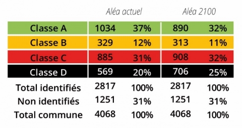 Tableau 4. Résultats de l’indice V.I.E pour la commune de La Guérinière.