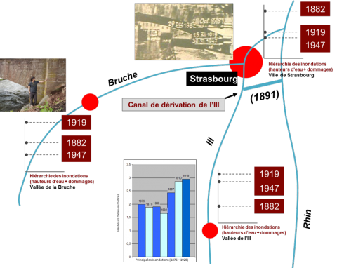 Figure 6. Hiérarchie comparée des inondations à Strasbourg et en amont, sur l’Ill et la Bruche / Compared hierarchy of the floods in Strasbourg and upstream, on Ill and Bruche.