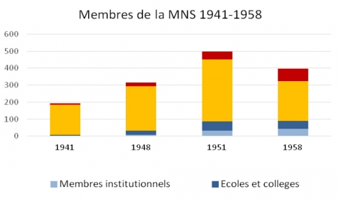 Figure 6. Evolution des membres de la MNS (1941-1958) / MNS members (1941-1958)