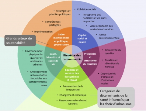 Figure 1. Structuration des enjeux de soutenabilité et croisement avec les catégories de déterminants de la santé / Classification of the determinants of health according to sustainability issues.