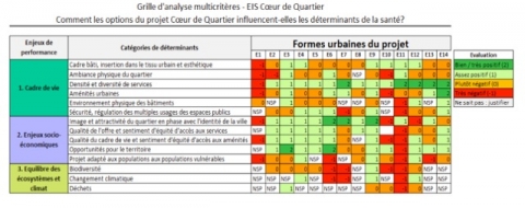 Figure 2. Grille d’évaluation multicritères EIS Coeur de Quartier, complétée pour l’option « formes urbaines » / Multicriteria assessment framework used in HIA Cœur de Quartier, example for the urban forms option.