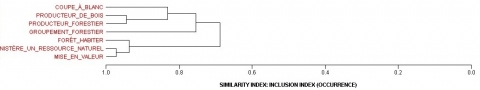 Figure 1. Dendrogramme de similitude, du 1er janvier 1997 au 31 janvier 1999.