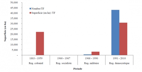 Figure 3. Évolution de la constitution des TF autour de Bamako en superficies et en nombre suivant les périodes (1883-1959, 1960-1967, 1968-1990 et 1991-2010).