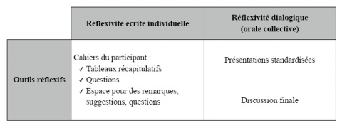 Tableau 1. Deux types de réflexivité : une démarche écrite individuelle et une démarche dialogique (ou orale collective), et leur expression sous forme d’outils réflexifs