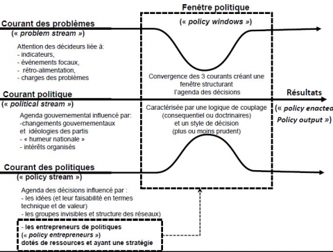 Figure 1. Le cadre d’analyse des courants multiples (« multiple streams framework »)