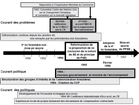 Figure 2. Évènements et fenêtre politique de l’adoption de la 4e loi forestière costaricienne