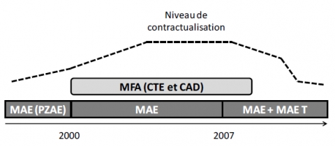 Figure 1. Évolution de la contractualisation des mesures agrienvironnementales à la Réunion