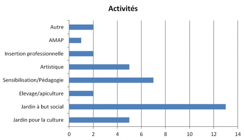 Figure 1. Objectifs et activités des associations.