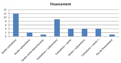 Figure 4. Des financeurs divers.