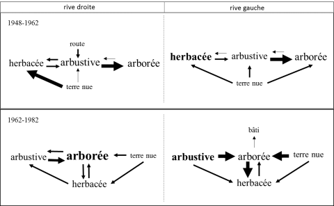 Figure 14. Diagrammes de transition des unités d’occupation du sol sur la partie médiane du cône de déjection / Transition diagrams of land cover units on the middle part of the torrential fan.