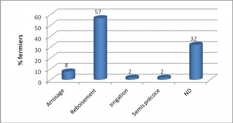 Figure 2. Stratégies d’adaptation à la variabilité climatique utilisées par les fermiers.