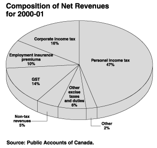 Composition of Net Revenues for 2000-01 - afr01-4e.gif (9,952 bytes)
