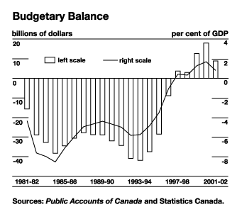 Budgetary Balance - afr02-1e.gif (7,669 bytes)