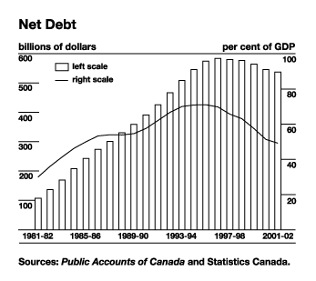 Net Public Debt - afr02-02e.gif (8,886 bytes)