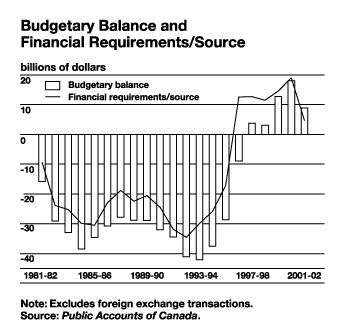 Budgetary Balance and Financial Requirements/Sources - afr02-3e.gif  (10,197 bytes)